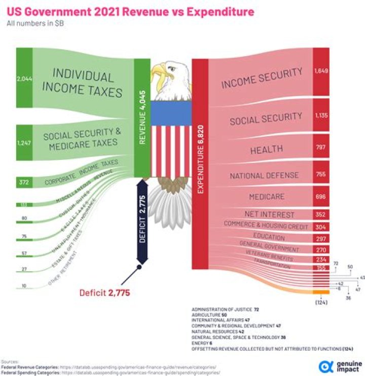 How much does US government spend on advertising?