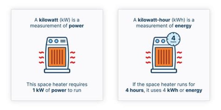 How much electricity is a kWh?
