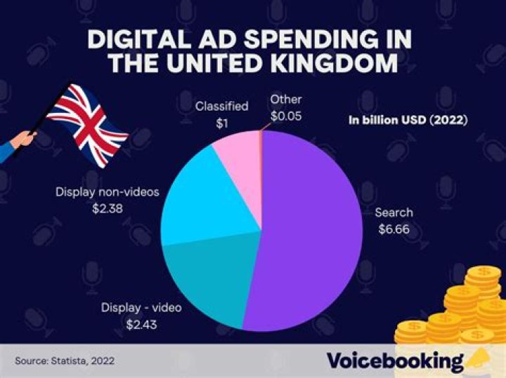 How much is spent on advertising each year UK?
