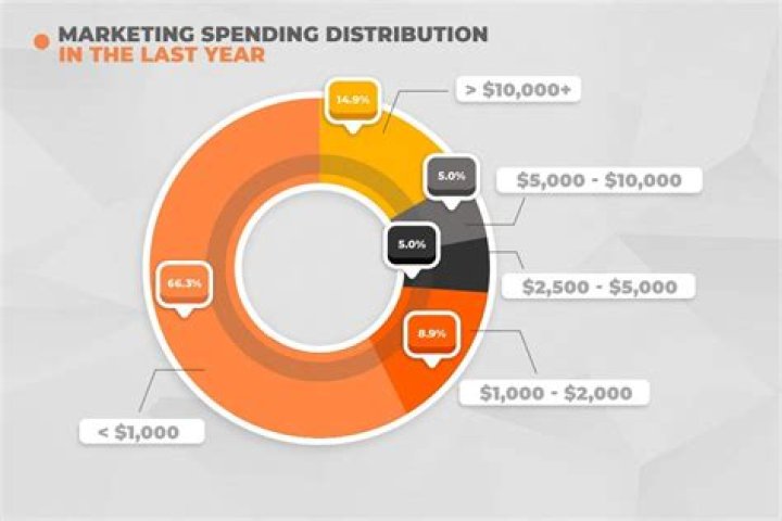 How much is spent on marketing in the UK?