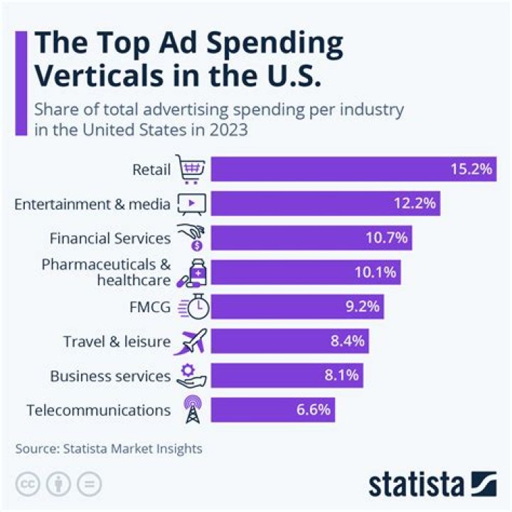 How much money do advertisers spend on advertising?