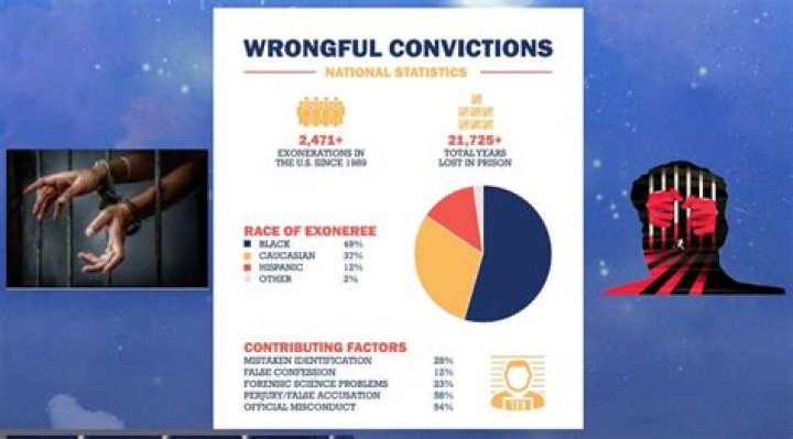 How much money does a wrongfully convicted person get in Texas?