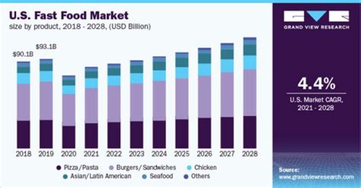 How much money does fast food chains spend on advertising?