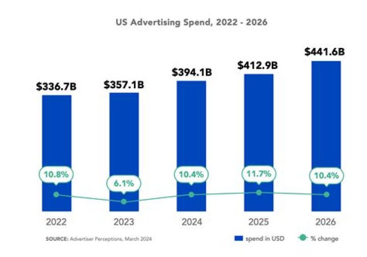How much money is spent on advertising in the US each year?