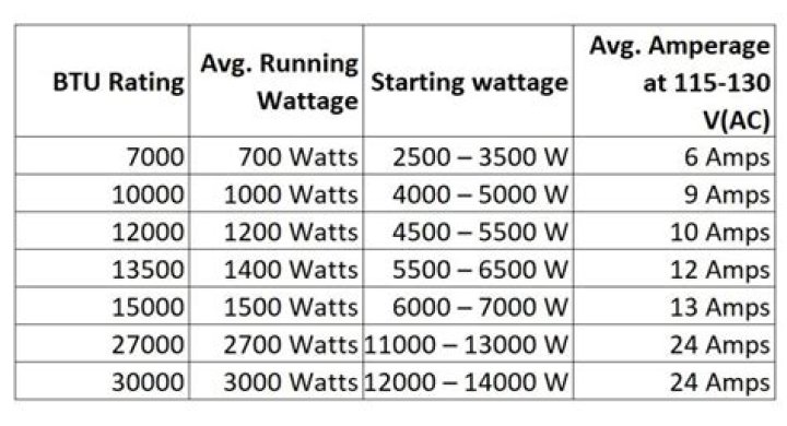 How much power does a 18000 BTU Mini Split use?