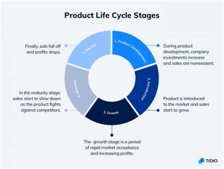 How product life cycle affects marketing strategy?