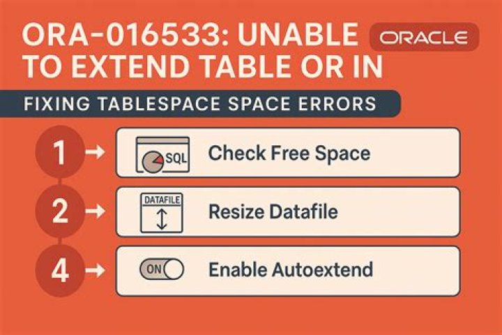 How to resolve ORA 01653 unable to extend table?