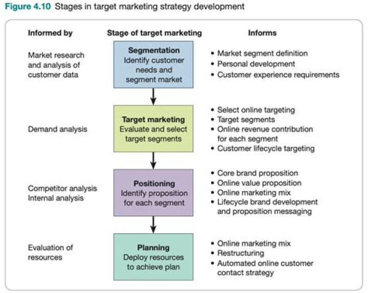 How will you differentiate between a market and an industry give examples?