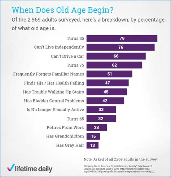 Is 68 years old considered elderly?