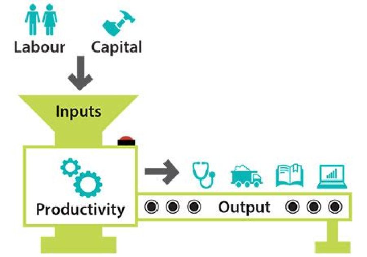 Is a measure of the amount of output produced by a given amount of inputs over a period of time?