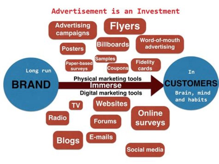 Is advertising an investment?