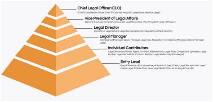 Is Associate General Counsel higher than general counsel?