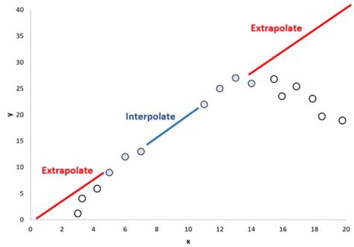 Is extrapolated data reliable?