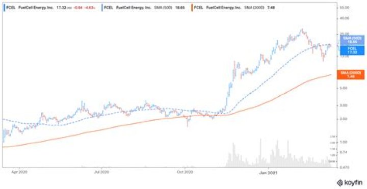 Is Fcel a good stock to buy?
