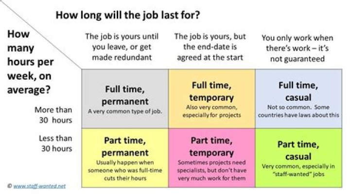 Is full-time and permanent the same?