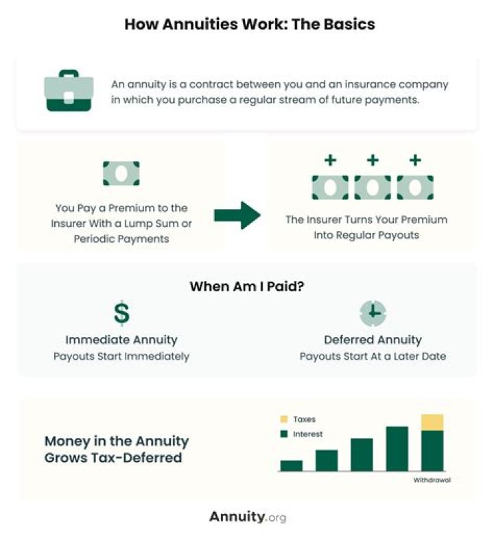 Is it better to annuitize an annuity or take distributions?