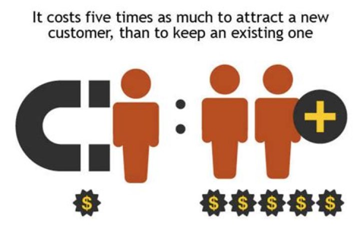 Is it cheaper to keep old customers or get new customers?