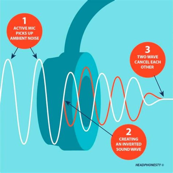 Is it possible to cancel sound waves?