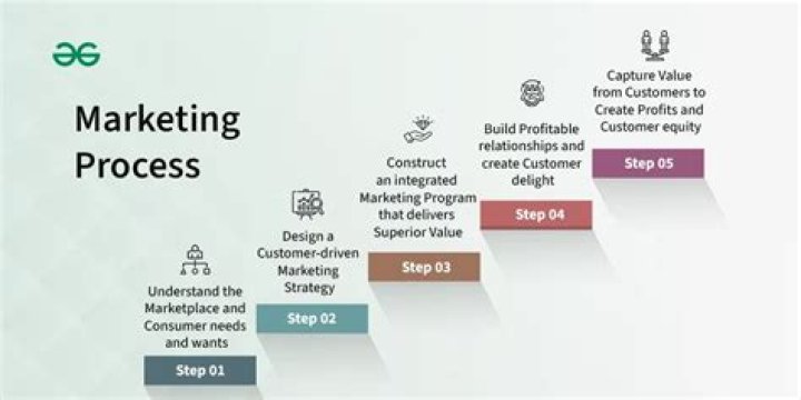 Is marketing a process?