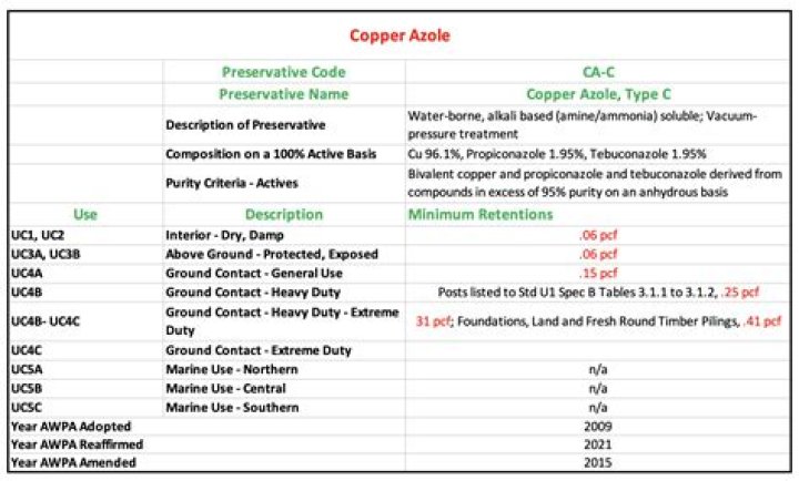 Is micronized copper azole toxic?