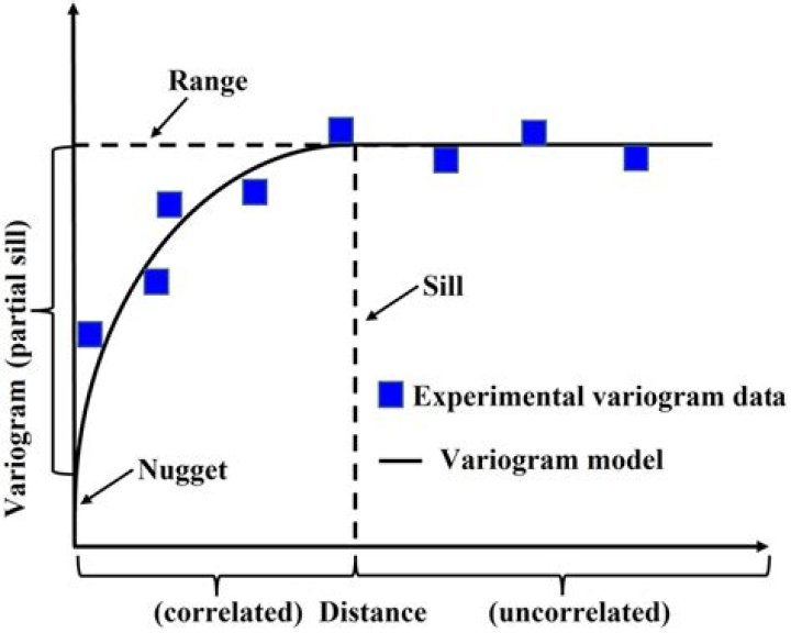 Is Nugget a variogram model?