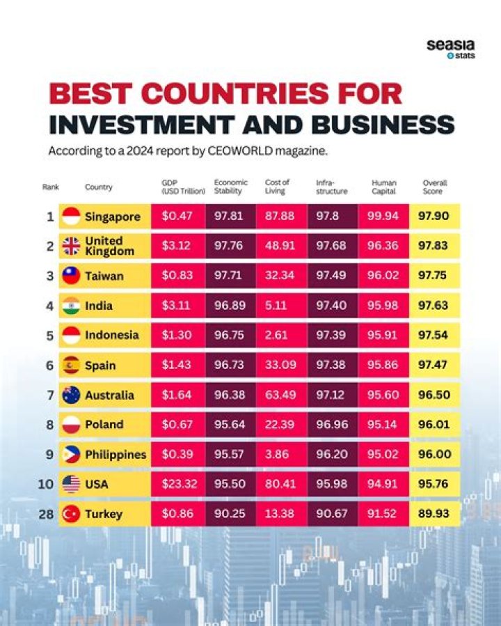 Is Peru a good country to invest in?