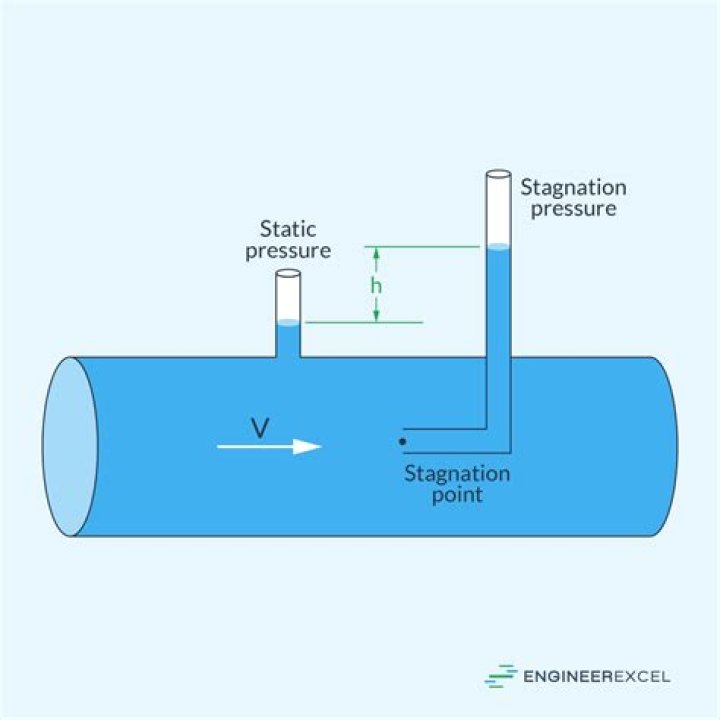 Is pitot pressure the same as stagnation pressure?