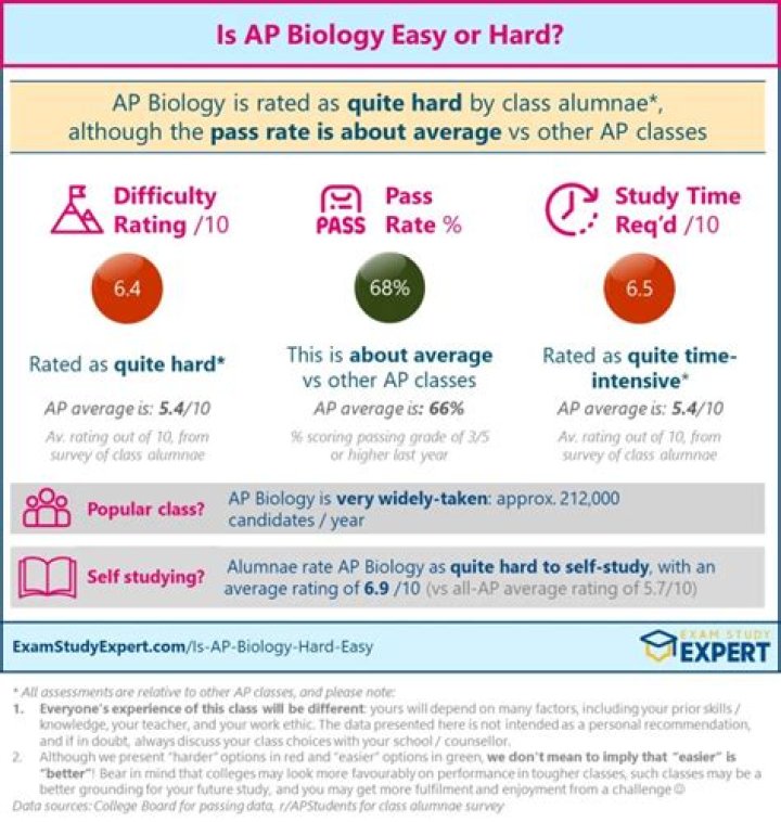 Is Pre-AP Biology hard?
