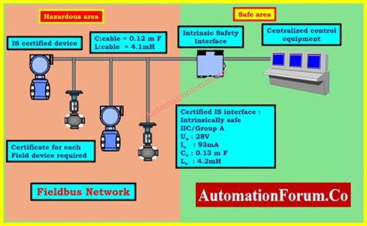 Is Profibus PA intrinsically safe?