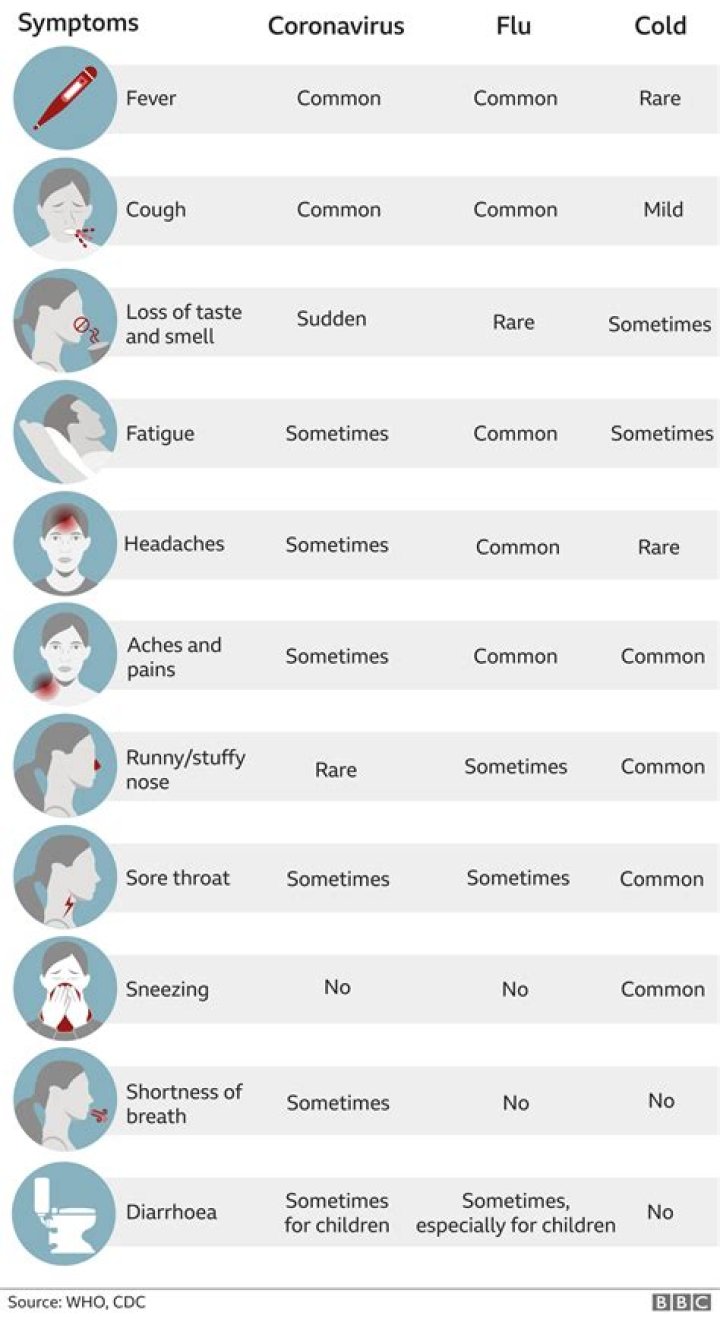 Is recurrent fever a symptom of Covid?