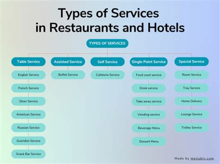 Is restaurant are intangible service?