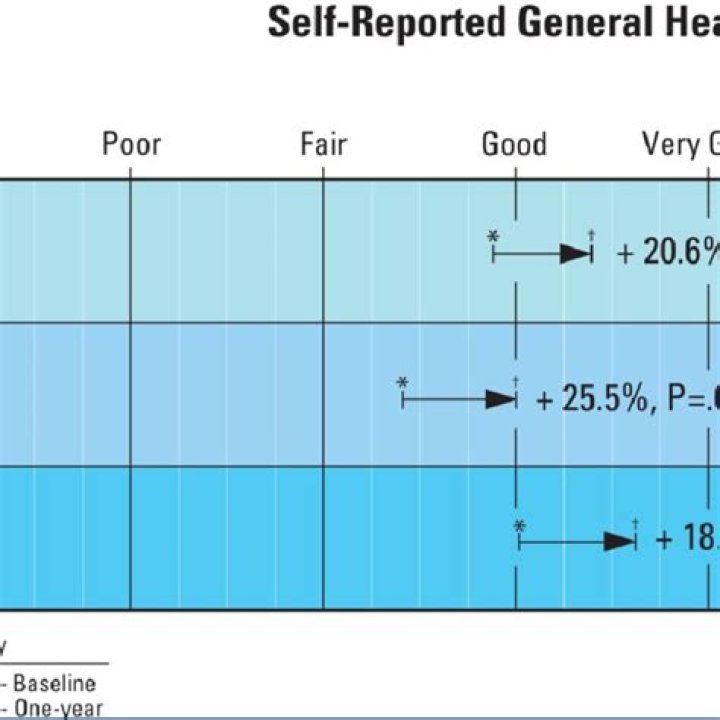 Is self-reported health valid?