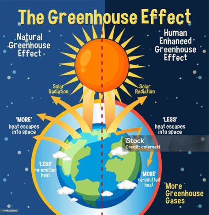 Is the greenhouse effect the same as global warming?