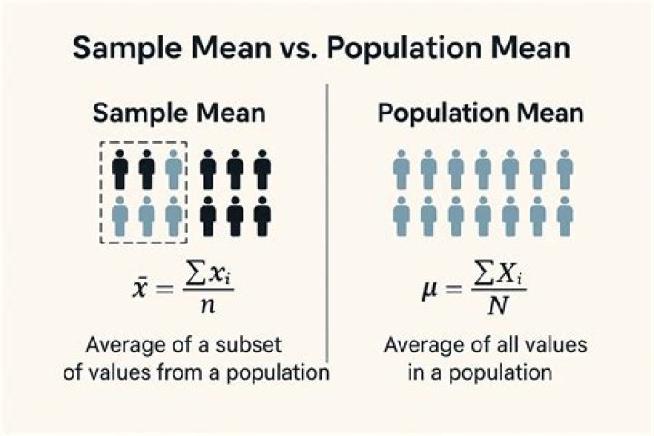 Is the sample mean always equal to the population mean?