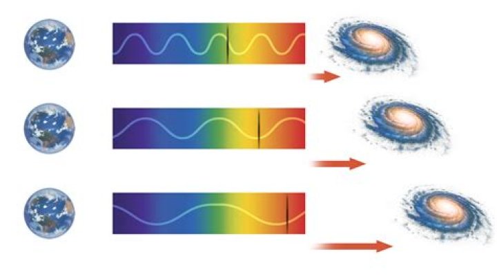 Is the universe red shifted or blue shifted?