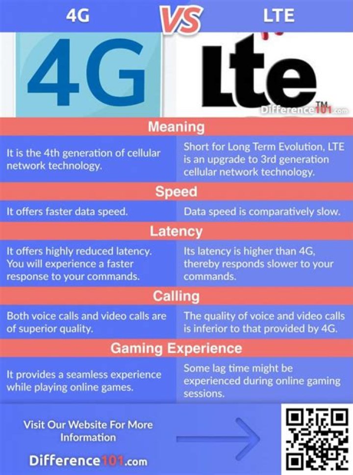 Is there a big difference between 4G and LTE?