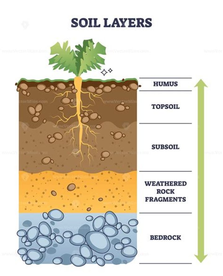 Is topsoil classed as waste?