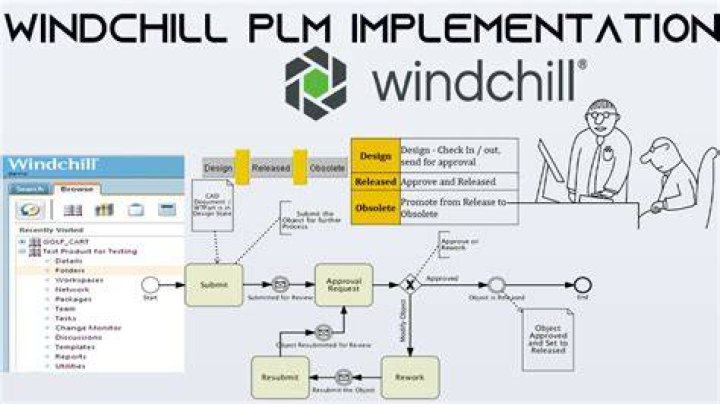 Is windchill a PDM or PLM?