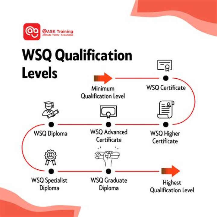 Is WSQ Diploma Recognised?