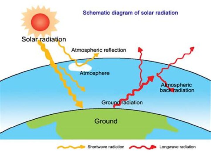 What 3 things can happen to solar radiation as it hits the Earth?
