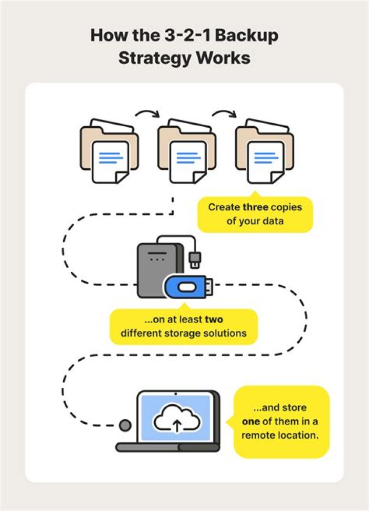 What are 3 backup strategies used in businesses?