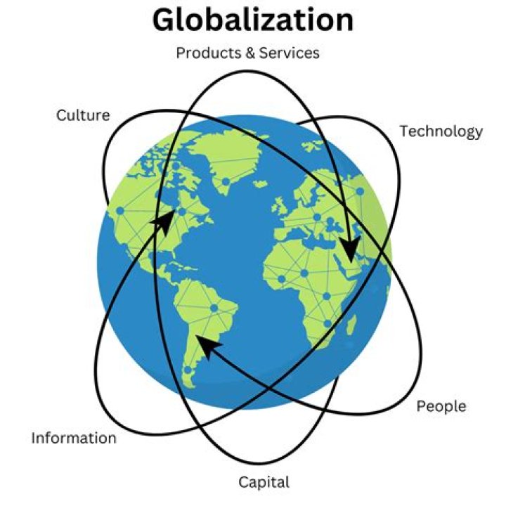 What are 3 drivers of globalization?