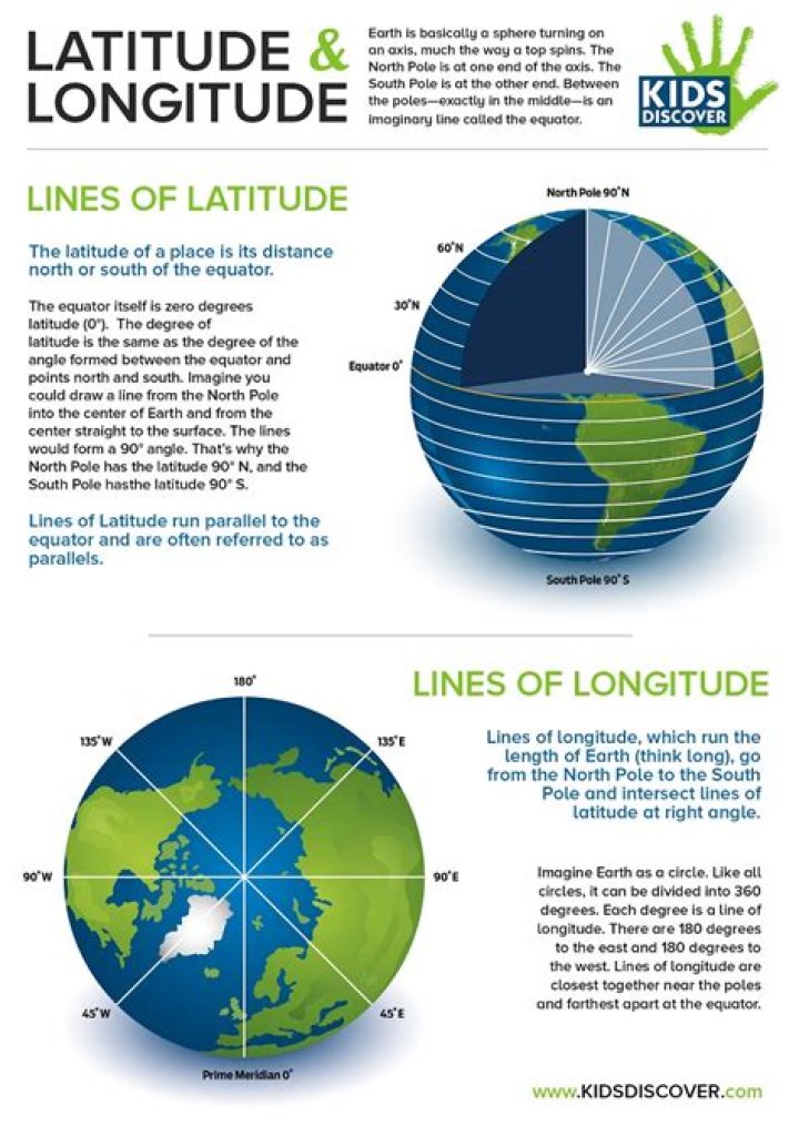 What are 3 facts about latitude?