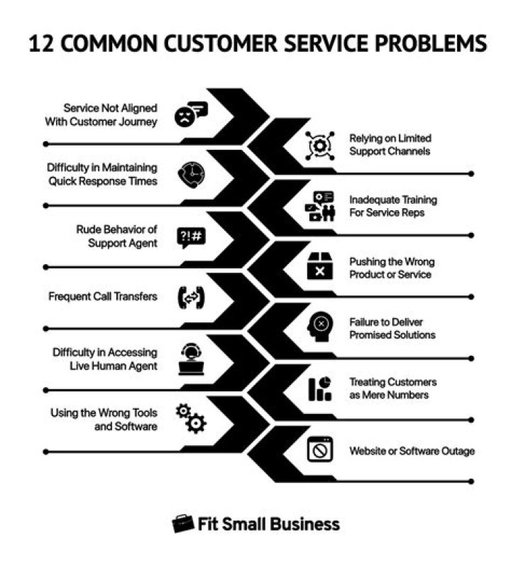 What are common customer service problems?
