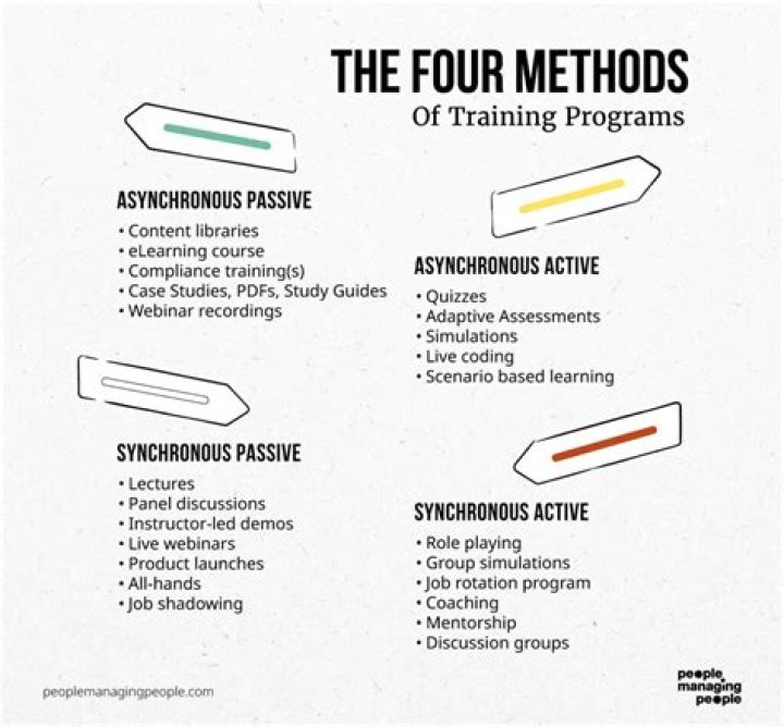 What are different types of training methods?