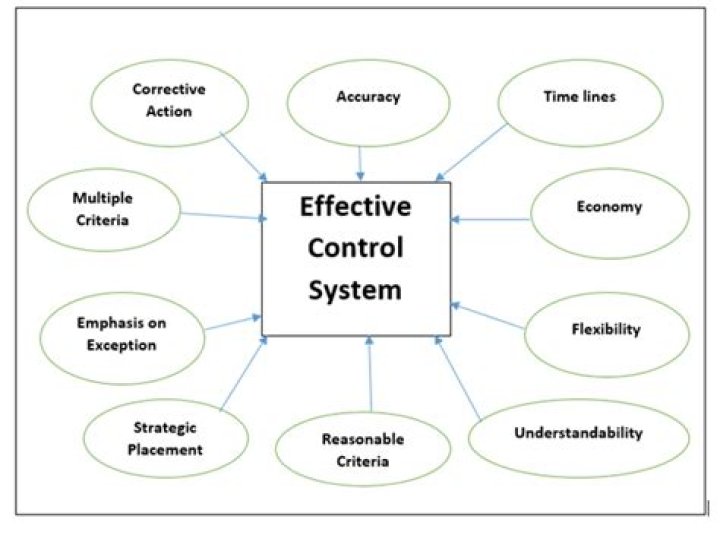 What are effective controls?