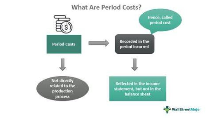 What are examples of period costs?
