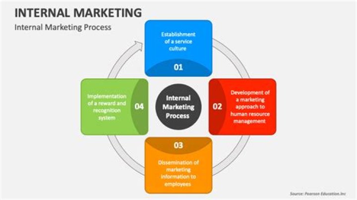 What are important components of internal marketing?