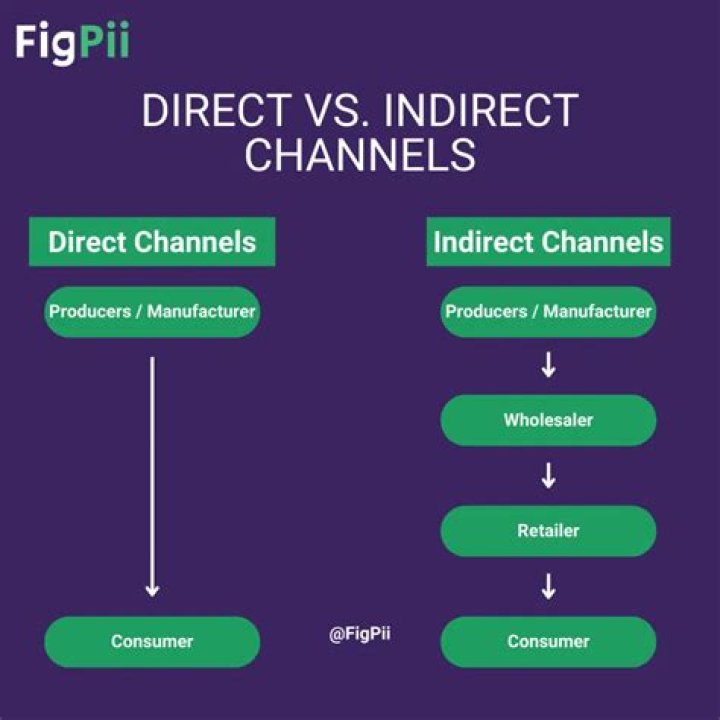What are indirect channels?