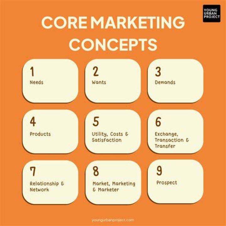 What are marketing concepts and strategies?
